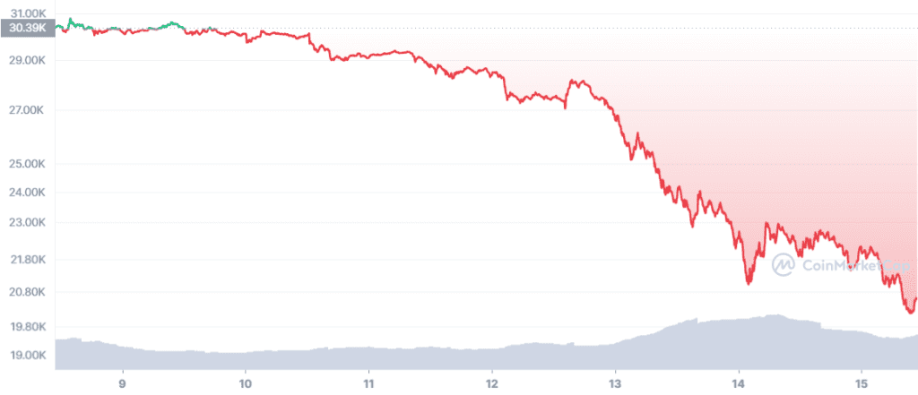 Bitcoin prices have been trending downwards over the last seven days