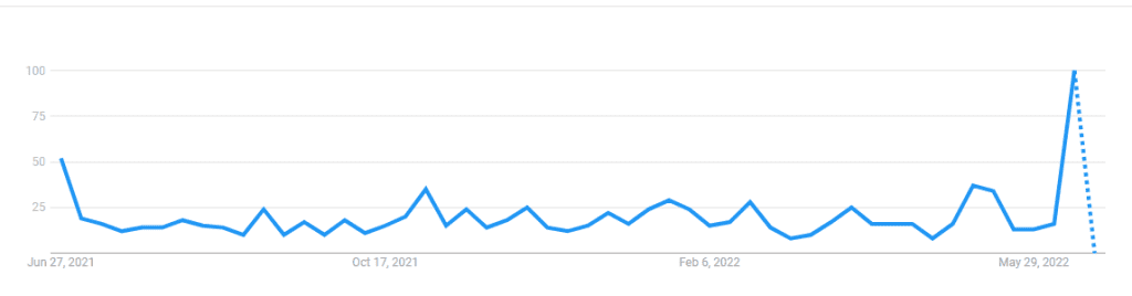 Global searches for “Bitcoin dead”