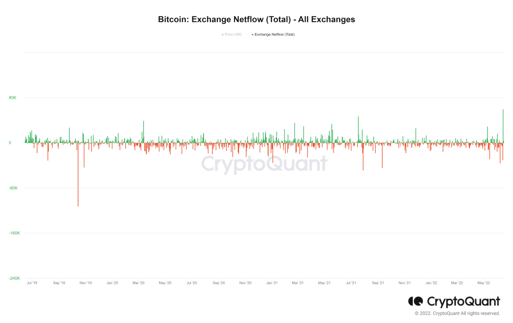 Bitcoin net flow on exchanges across all exchanges
