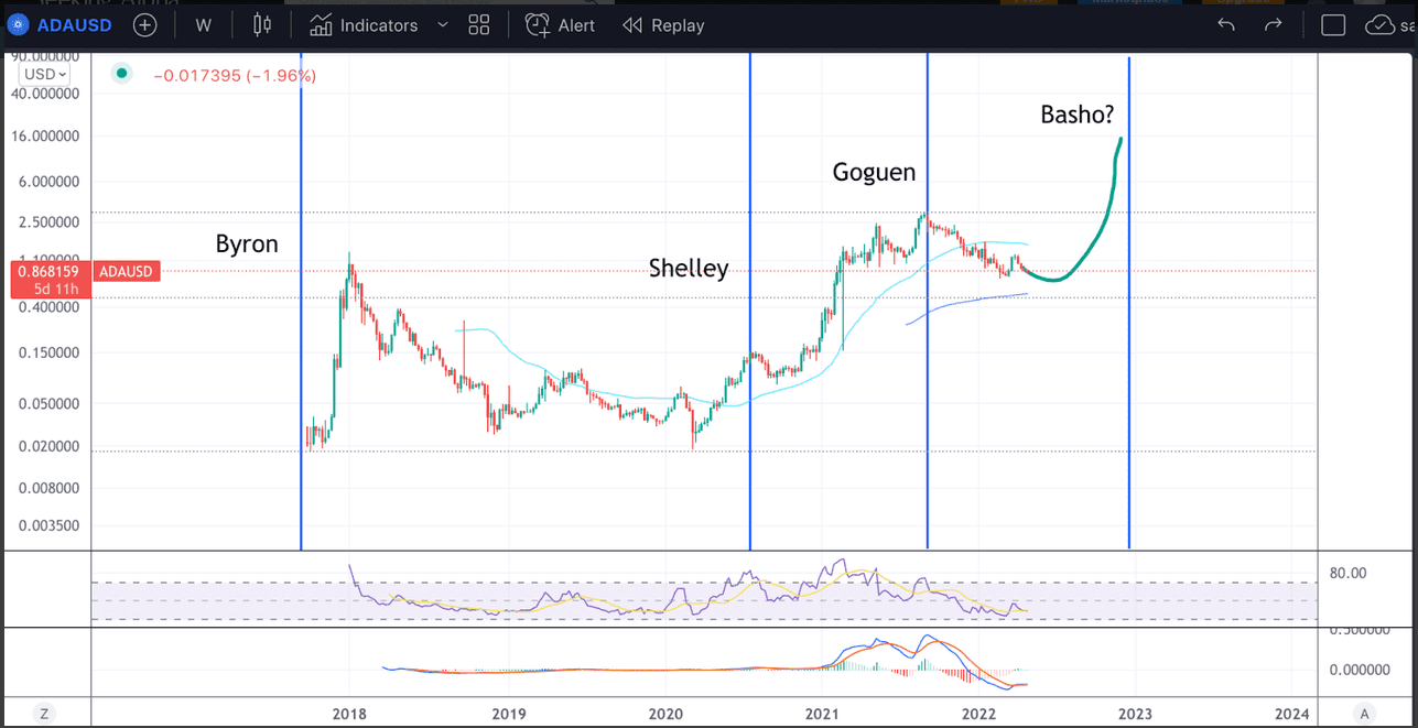 Cardano upgrade eras. Source: TradingView.com 