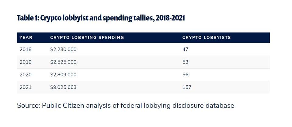 The crypto industry spent $9 million on lobbyists in 2021. The anti-crypto lobby is angry