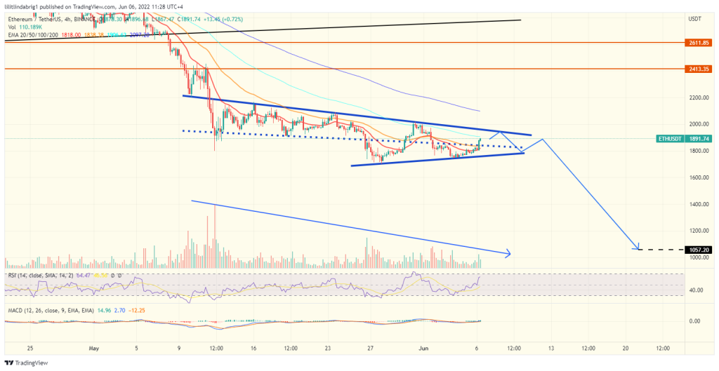 Ethereum (ETH) Pennant formation. Source: TradingView.com 