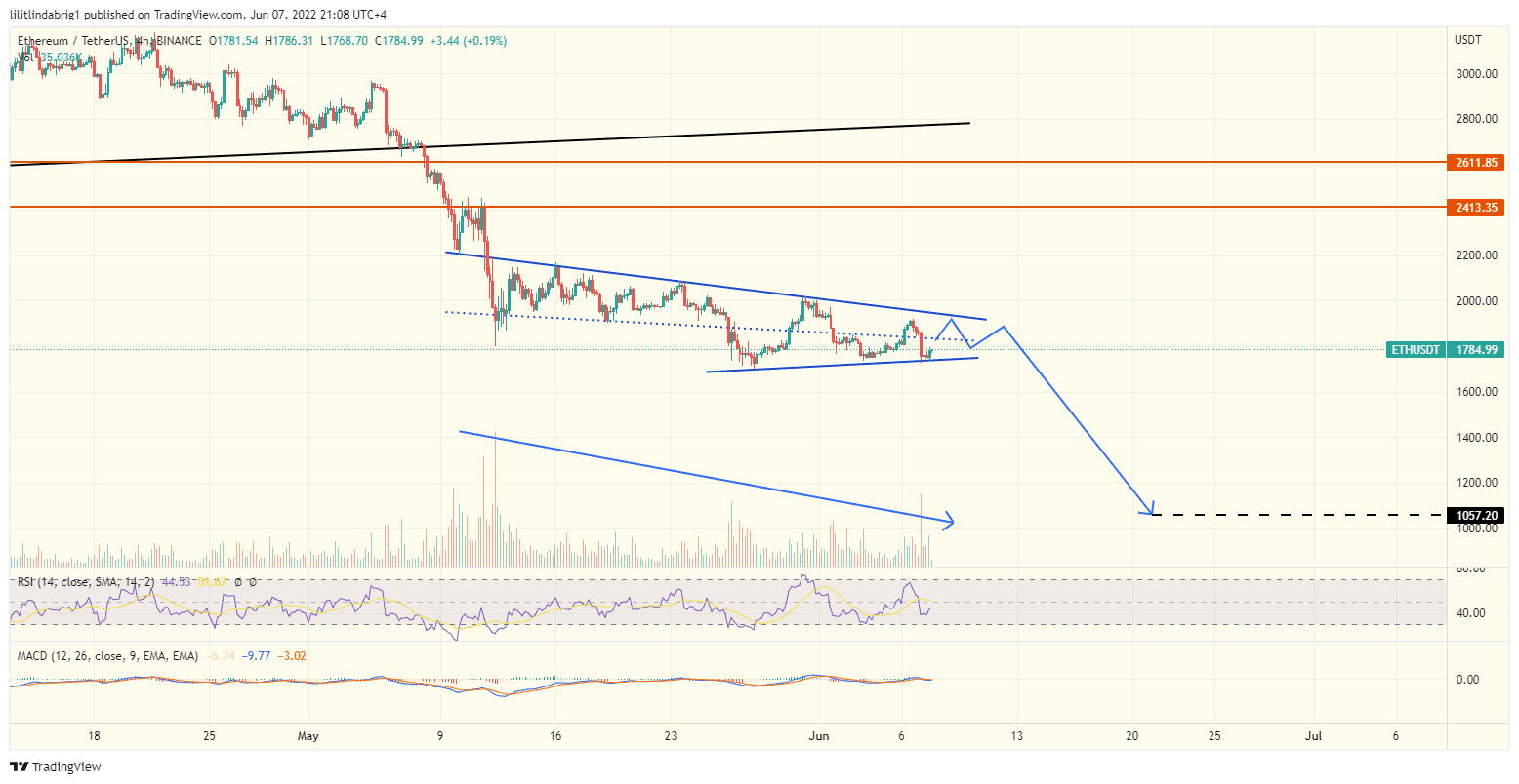 Ethereum (ETH) in a bearish Pennant. Source: TradingView.com