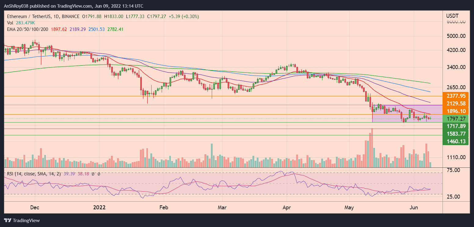 ETHUSDT daily charts with RSI. 