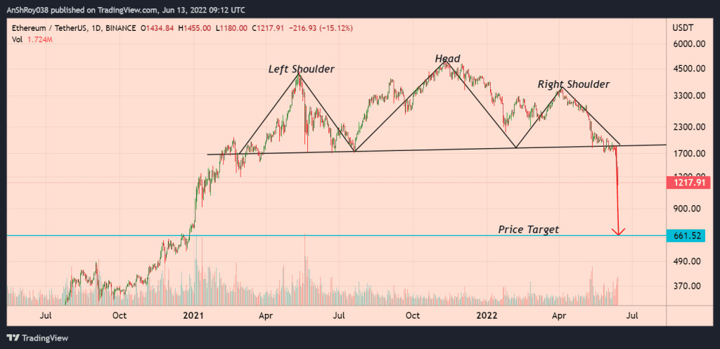 Ether prices broke below the neckline of the head and shoulders pattern.