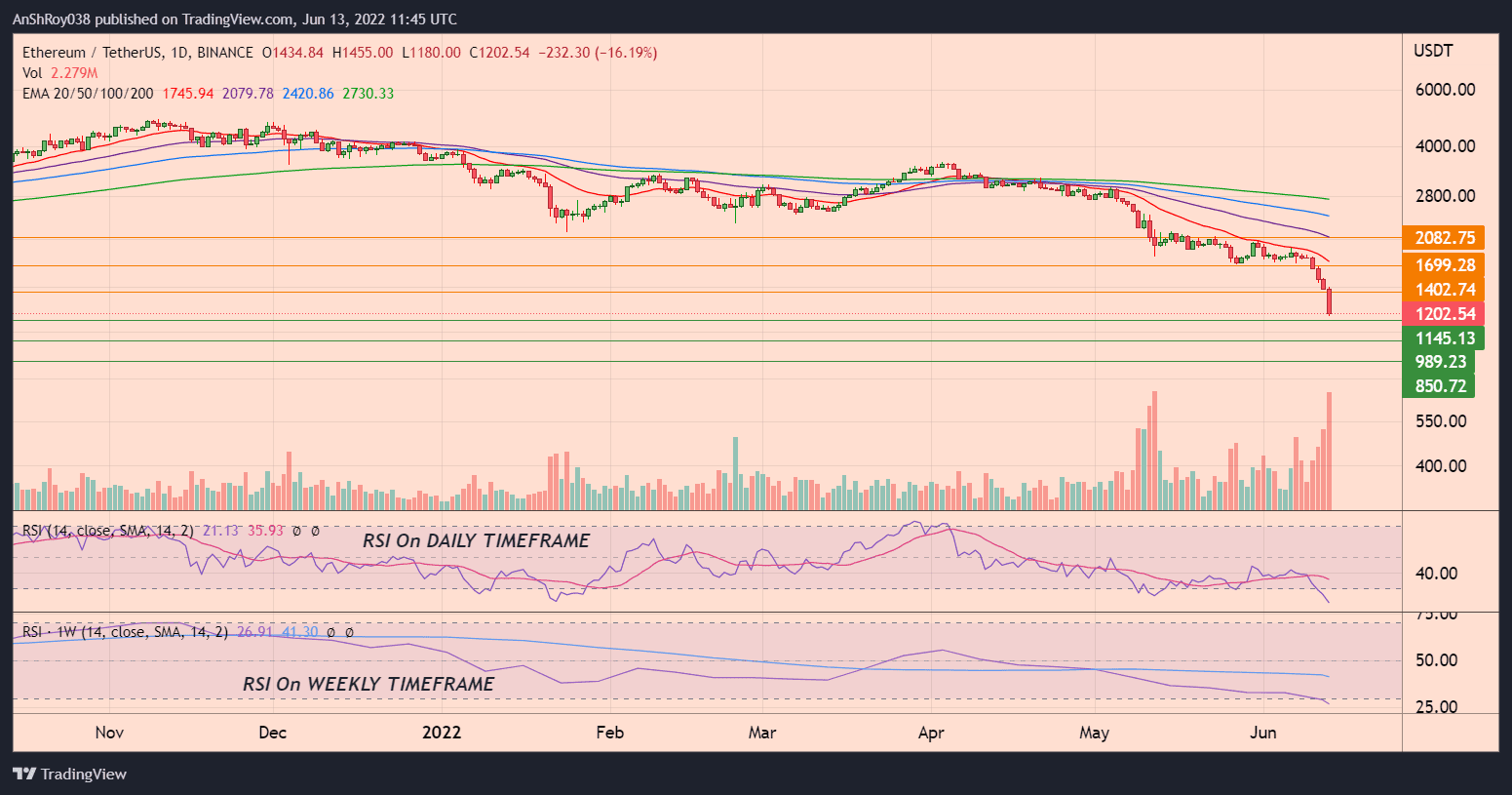 ETHUSDT daily chart with weekly and daily RSI.