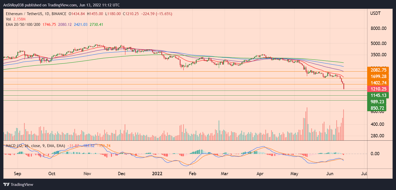 ETHUSD daily chart with MACD