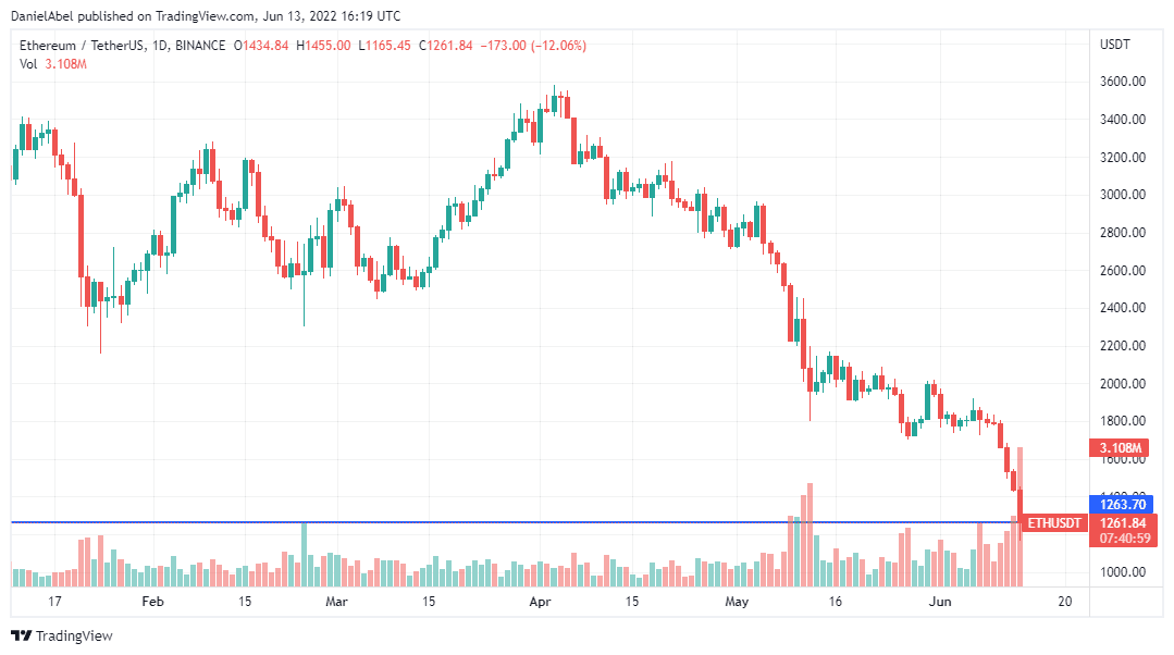 Ethereum (ETH) price