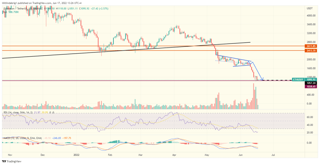 Ethereum (ETH) daily price chart, featuring a pennant formation. Source: TradingView.ocm 