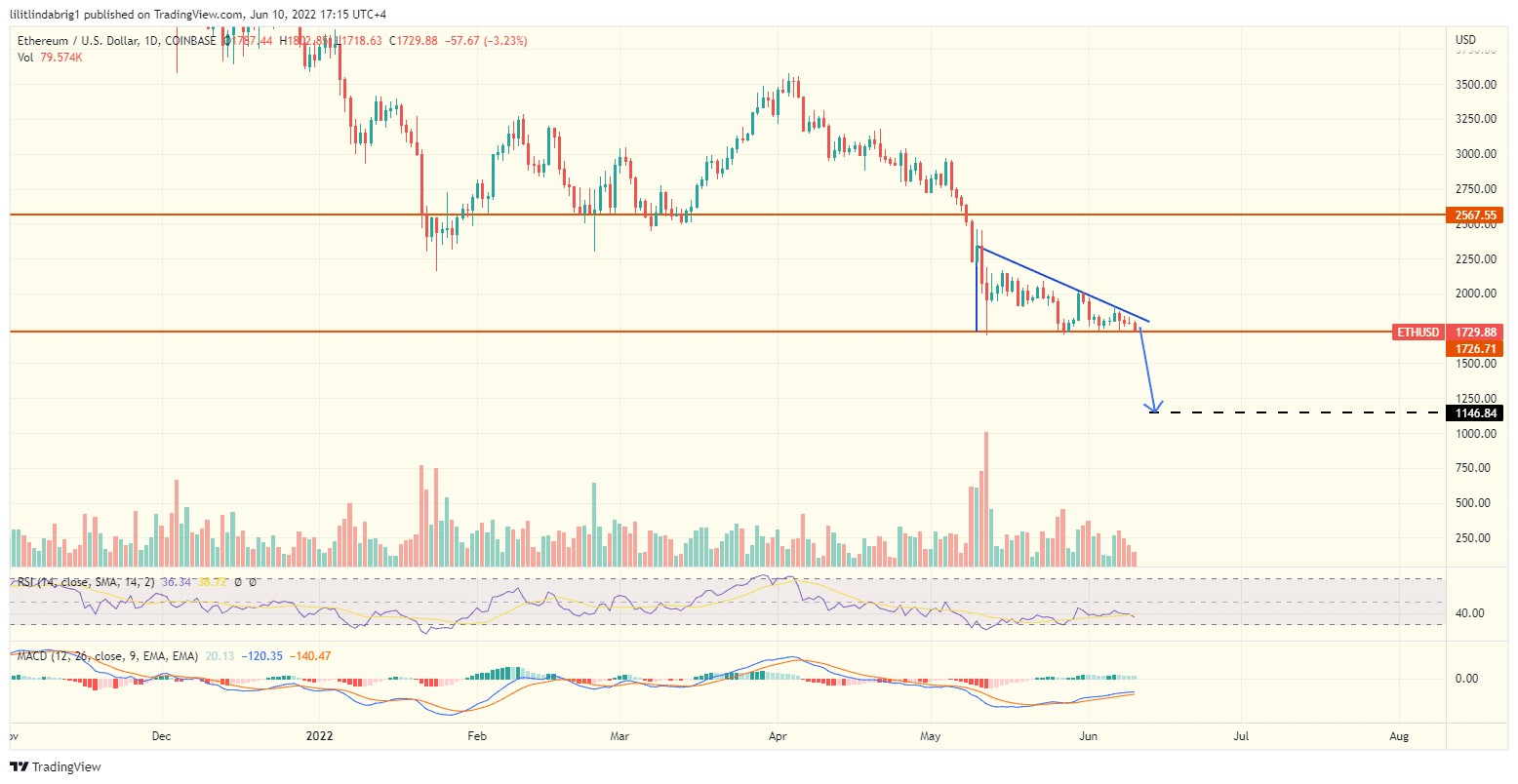 Ethereum (ETH) daily price chart. Source: TraingView.com 