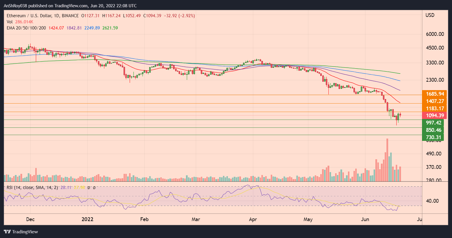 ETHUSD daily chart with RSIc