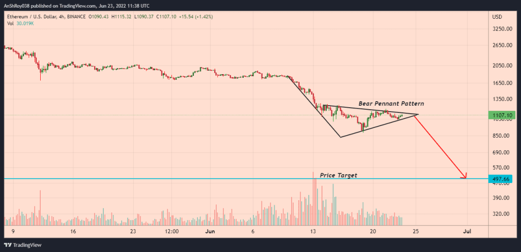 Ethereum prices are moving in a bear pennant pattern with a -55% price target.