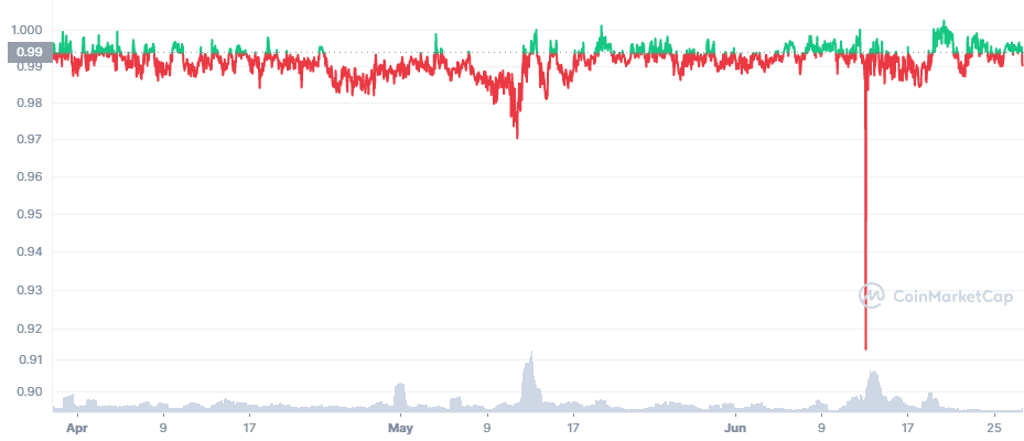 The FEI stablecoin's peg to USD has been volatile over the last three months