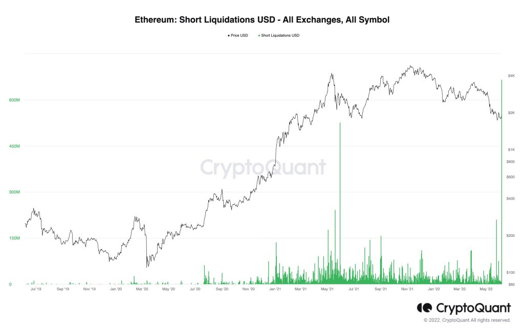 Ethereum (ETH) short liquidations three-year record. Source: CryptoQuant.com 