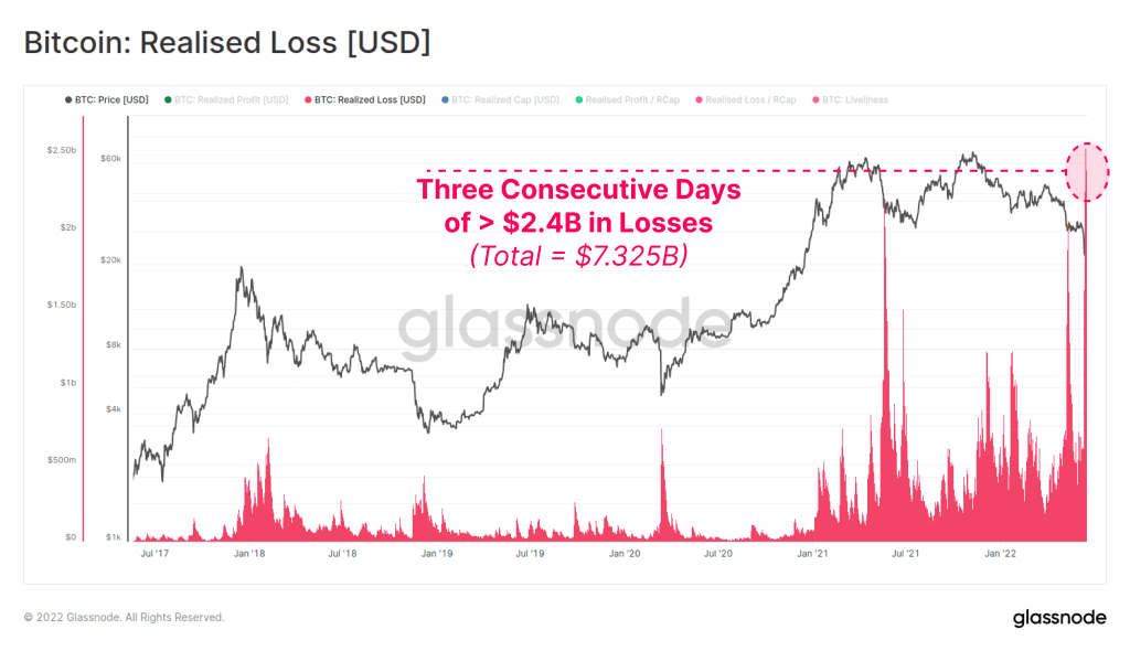 Bitcoin (BTC) realized losses at record high. Source: Glassnode