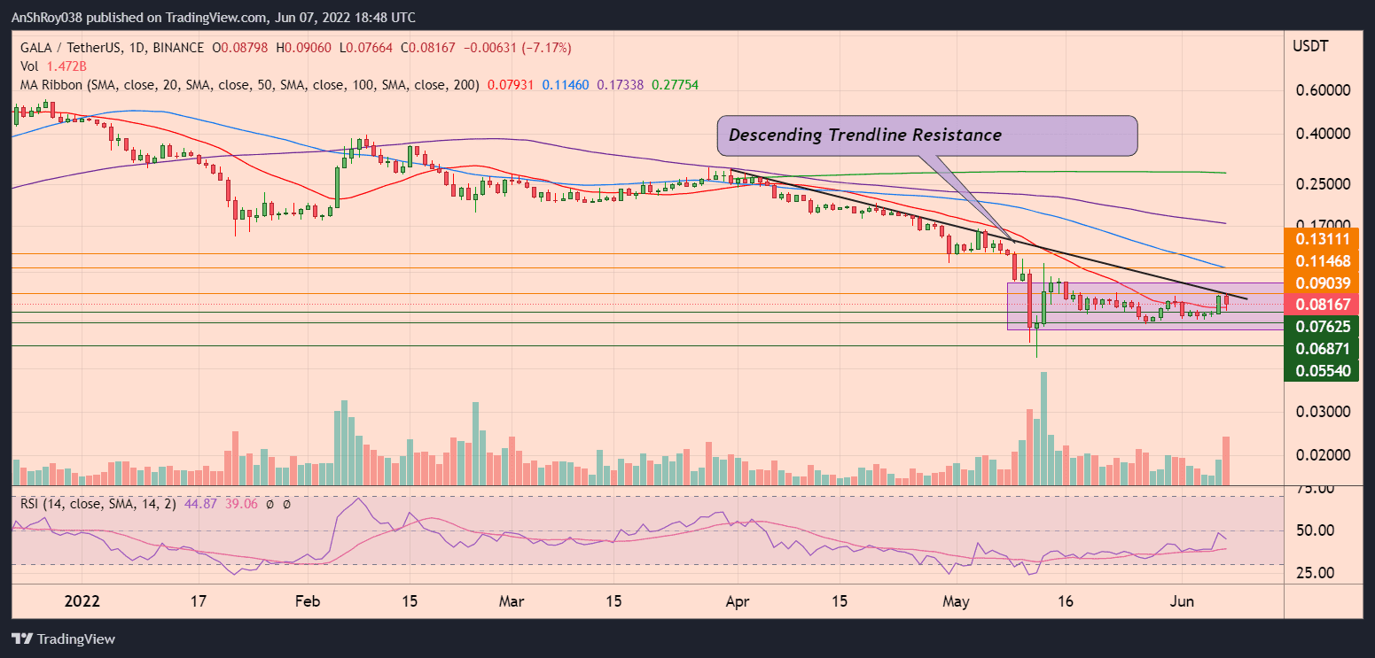 GALAUSDT daily chart with RSI and descending trendline resistance.