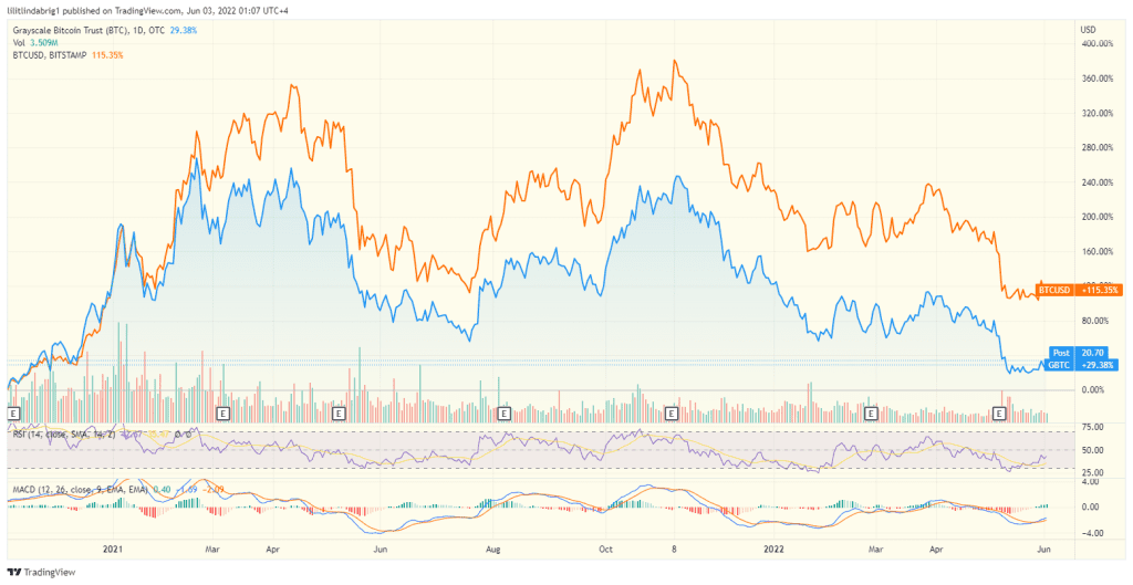Grayscale Bitcoin Trust (GBTC) stock price, compared to Bitcoin. Source: TraidngView.com 