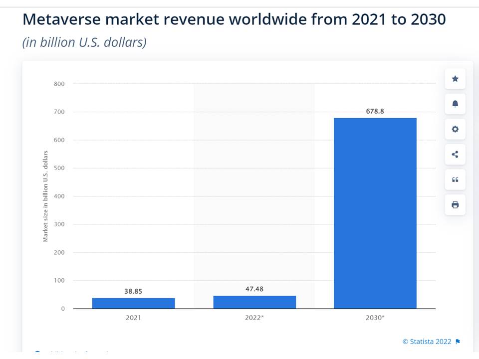 The global metaverse market will rise to $678.8 billion by 2030.