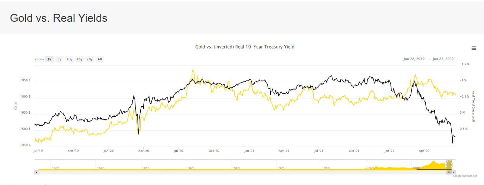 Gold vs real yields TIPS