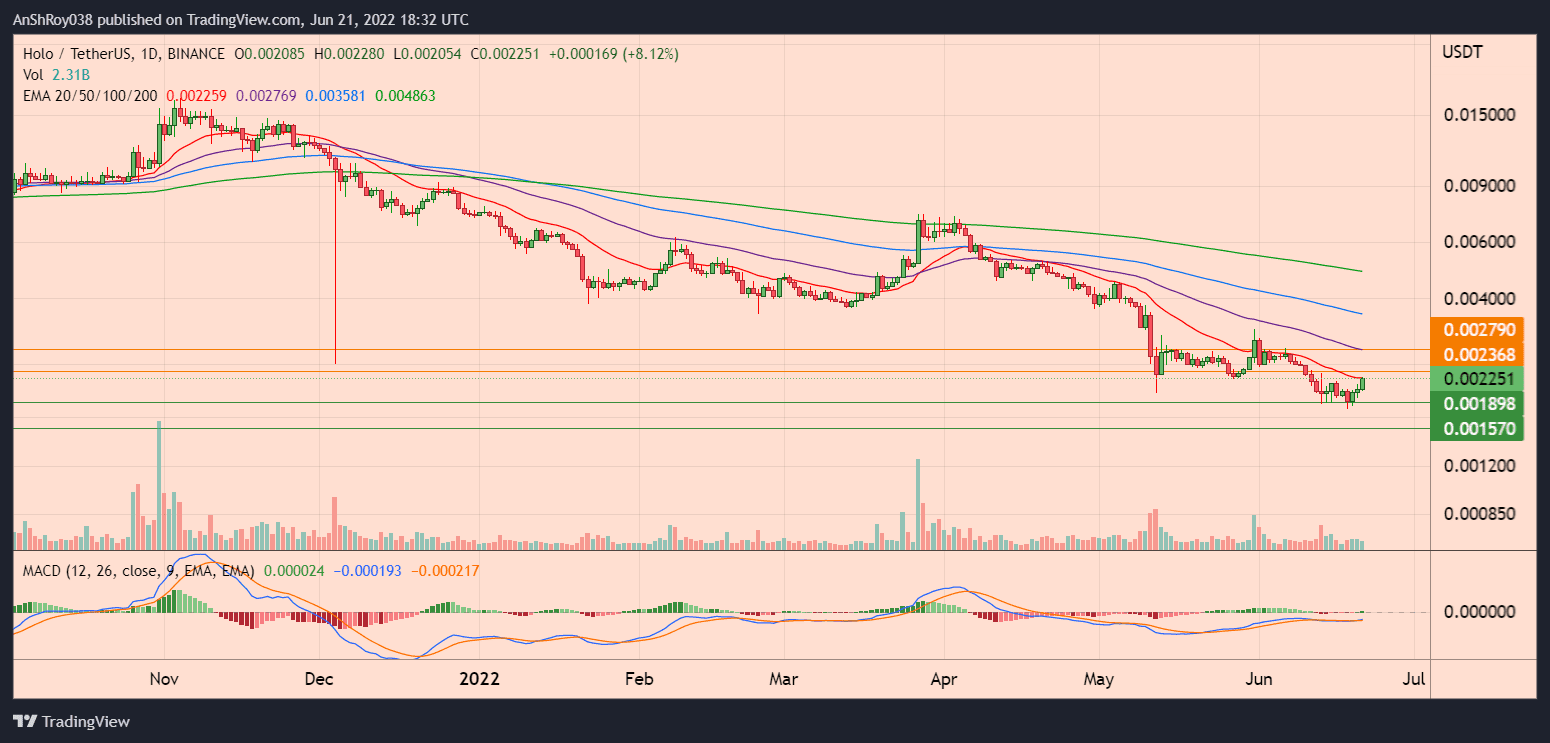 HOTUSDT daily chart with MACD.