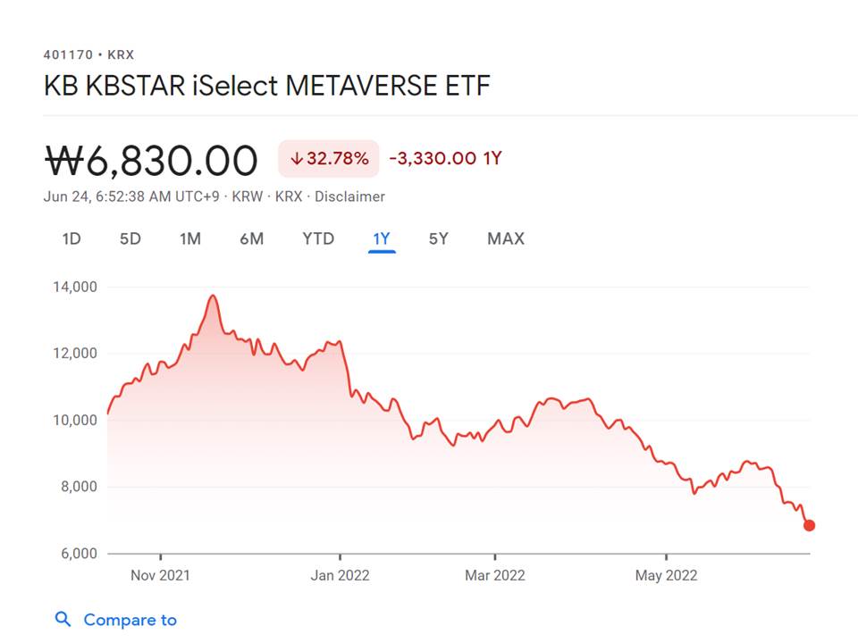 South Korean Metaverse ETF, South Korean metaverse ETFs underperform amid broader crypto selloff