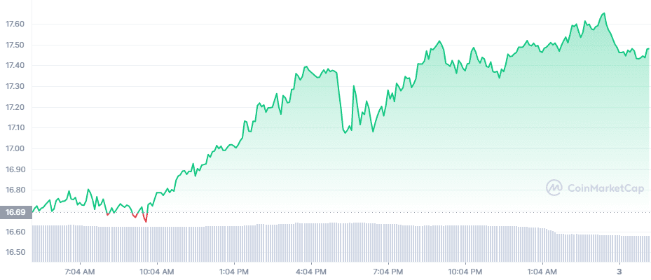 KuCoin Token (KCS) has rallied after the exchange launched a wallet and NFT marketplace.