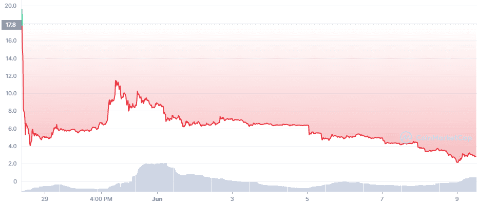 The price of LUNA 2.0 is down 85% since all-time high
