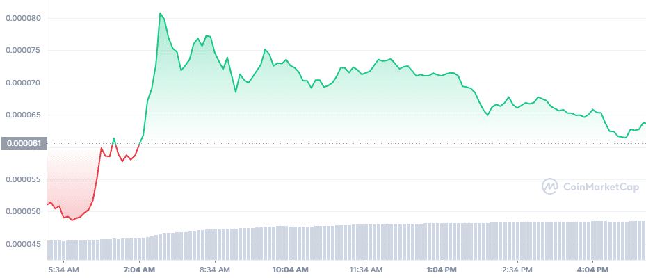 he price of Luna classic (LUNA) has soared while Luna 2.0 drops