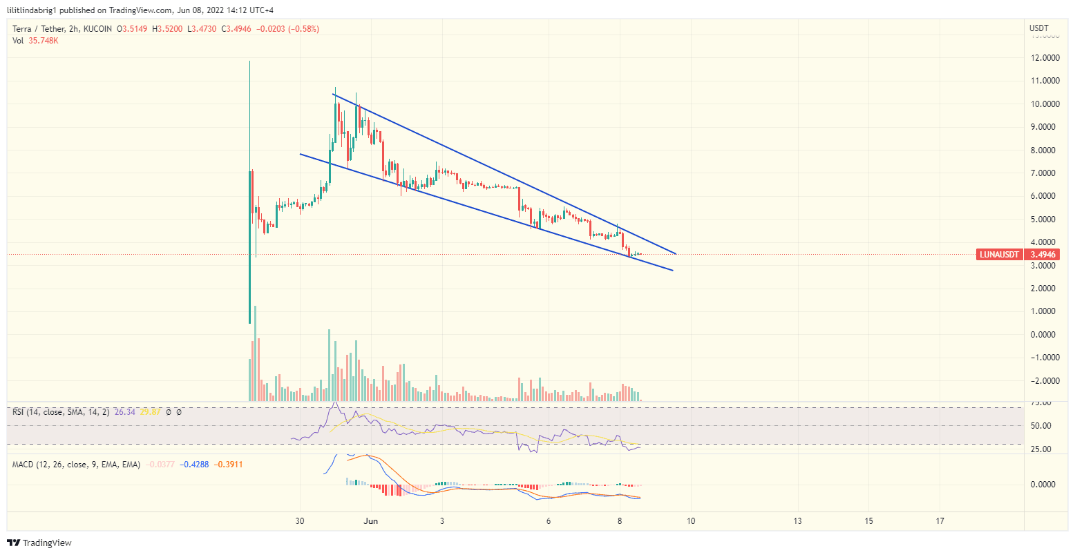 Terra 2.0 (LUNA) two-hour chart. Surce: TradingView.com
