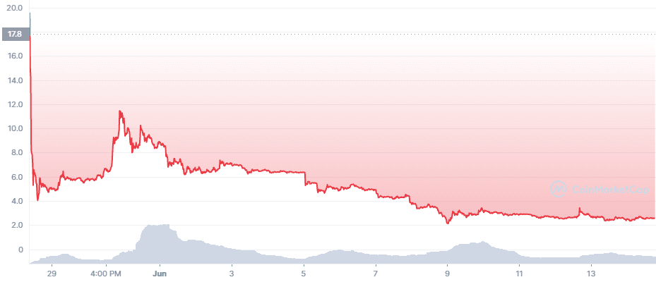 The price of LUNA 2 continues to fall amid mounting allegations against Terra Founder Do Kwon