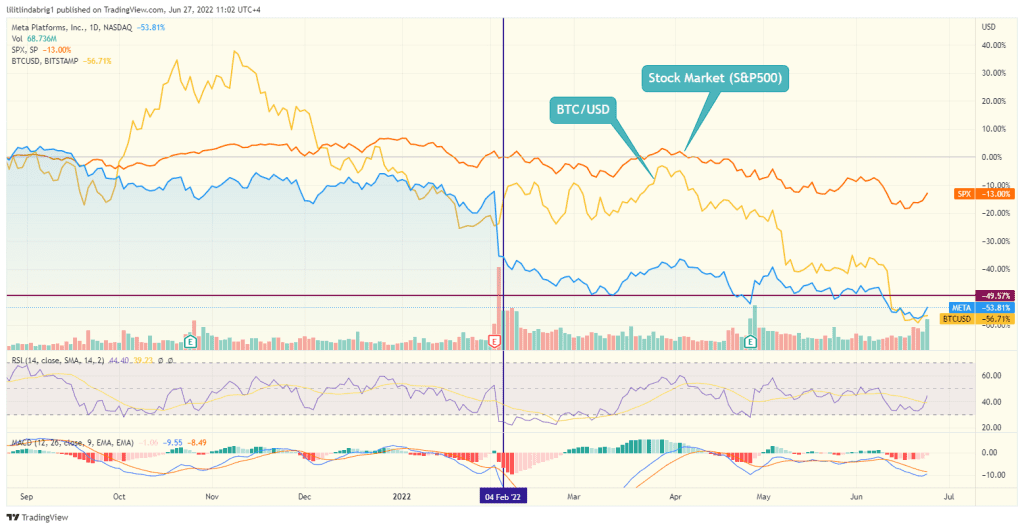 Meta Platforms (META) charted in unison with equities and Bitcoin. Source : TradingView.com