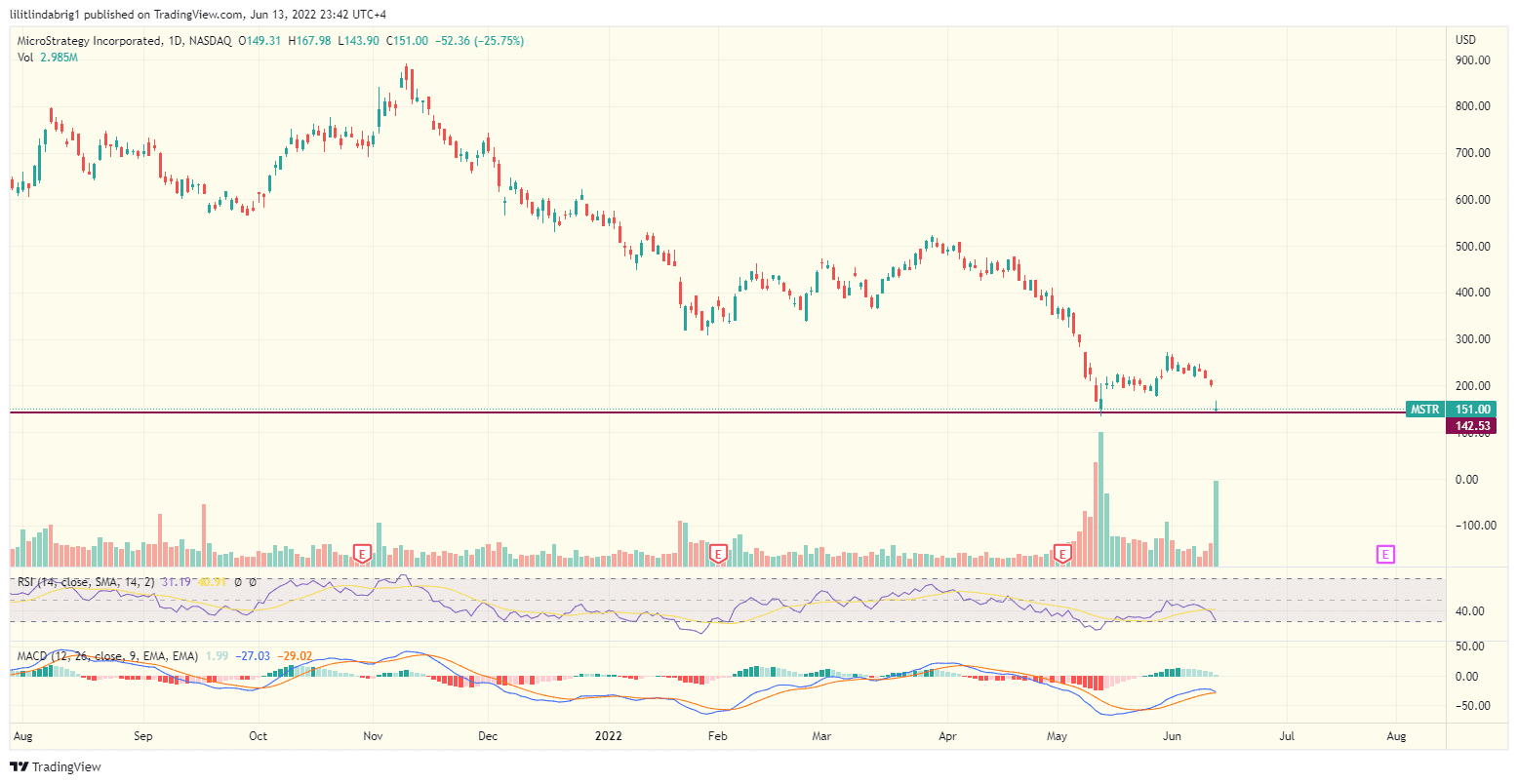 MSTR stock price depreciates 70% quarter-to-date. Source: TradingView.com 