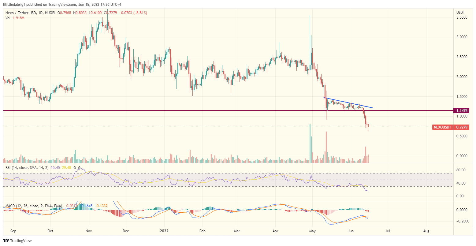 Nexo (NEXO) daily price chart featuring a descending triangle. Source: TradingView.com