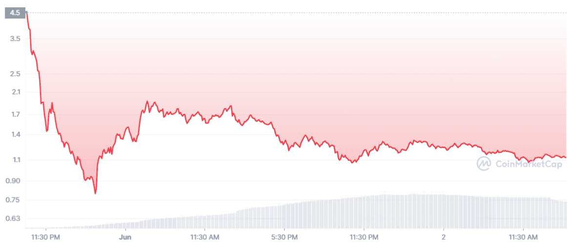 Optimism prices crashed following its launch on May 31. Source: CoinMarketCap.com
