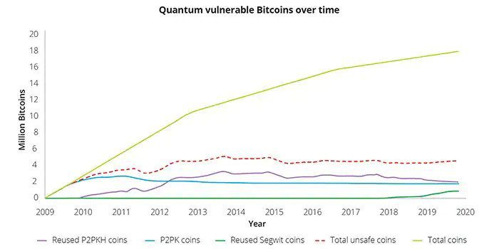 Quantum computing's growth poses a serious threat to the safe blockchains of today, including Bitcoin (BTC) and other cryptocurrencies.