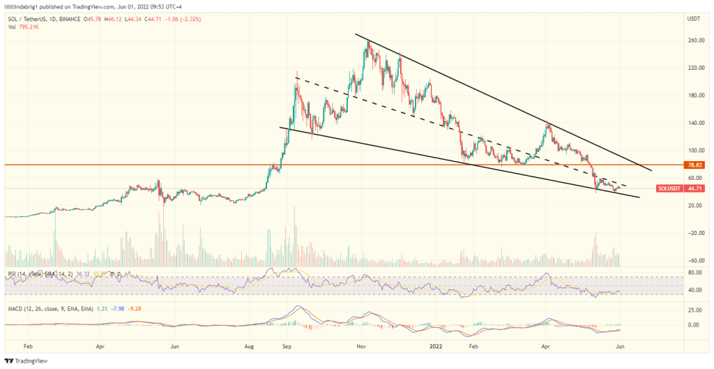 Solana (SOL) daily chart featuring a Falling Wedge. Source: TradingView.com