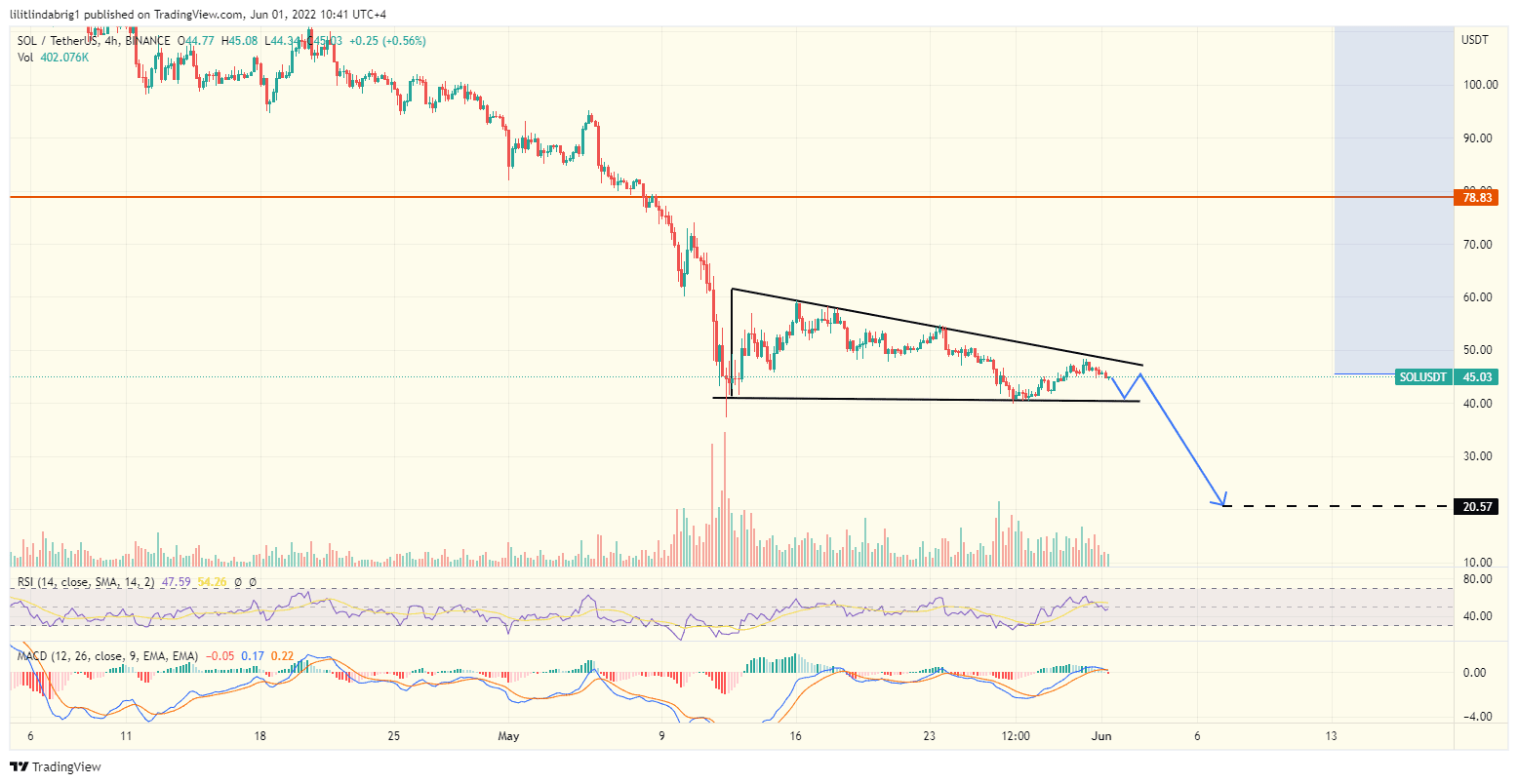 Solana (SOL) four-hour chart, featuring a descending triangle. Source: TraidngView.com