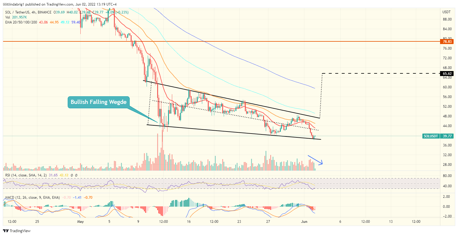 Solana (SOL) four-hour chart, featuring another falling wedge. Source: TradingView.com