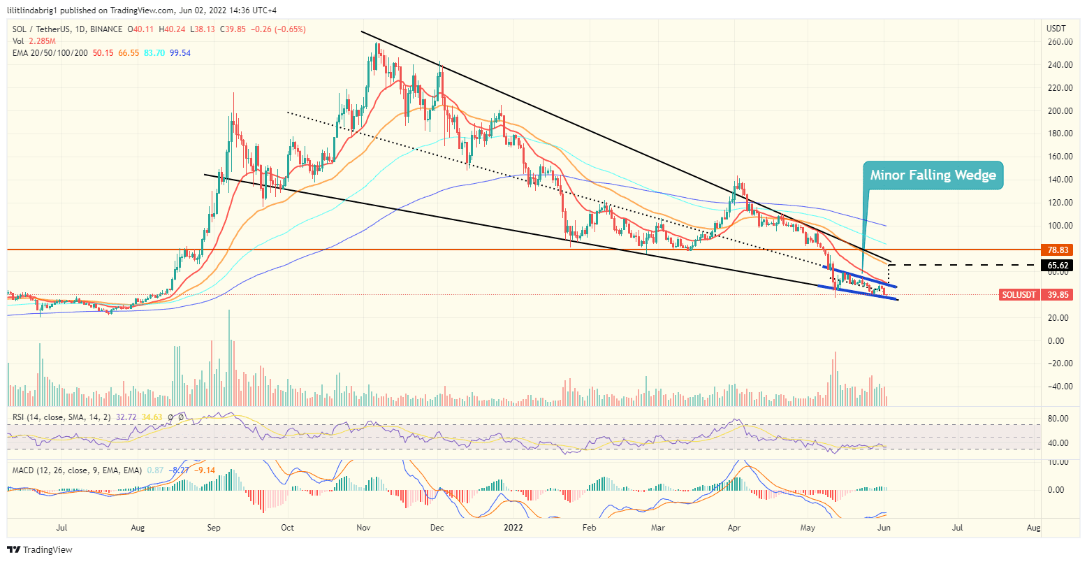 Solana (SOL) daily chart, featuring a Falling Wedge. Source: TradingView.com