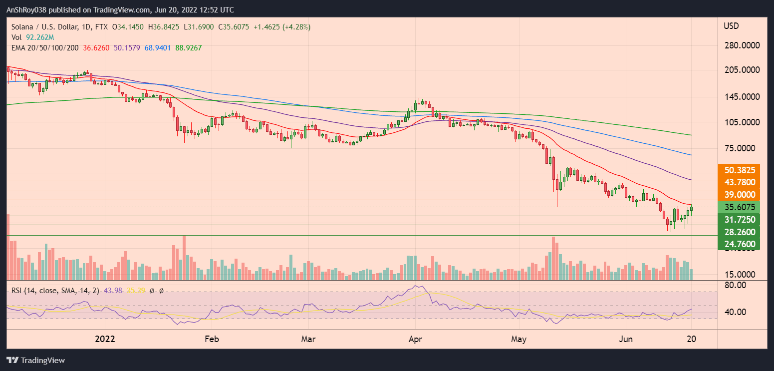 SOLUSD daily chart with RSI.