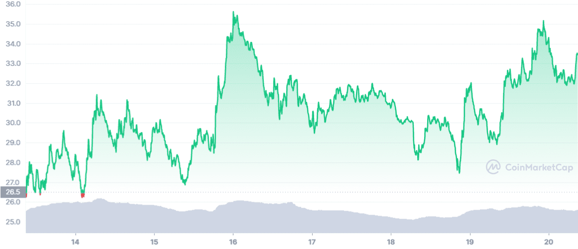 SOL prices have been rising over the past seven days