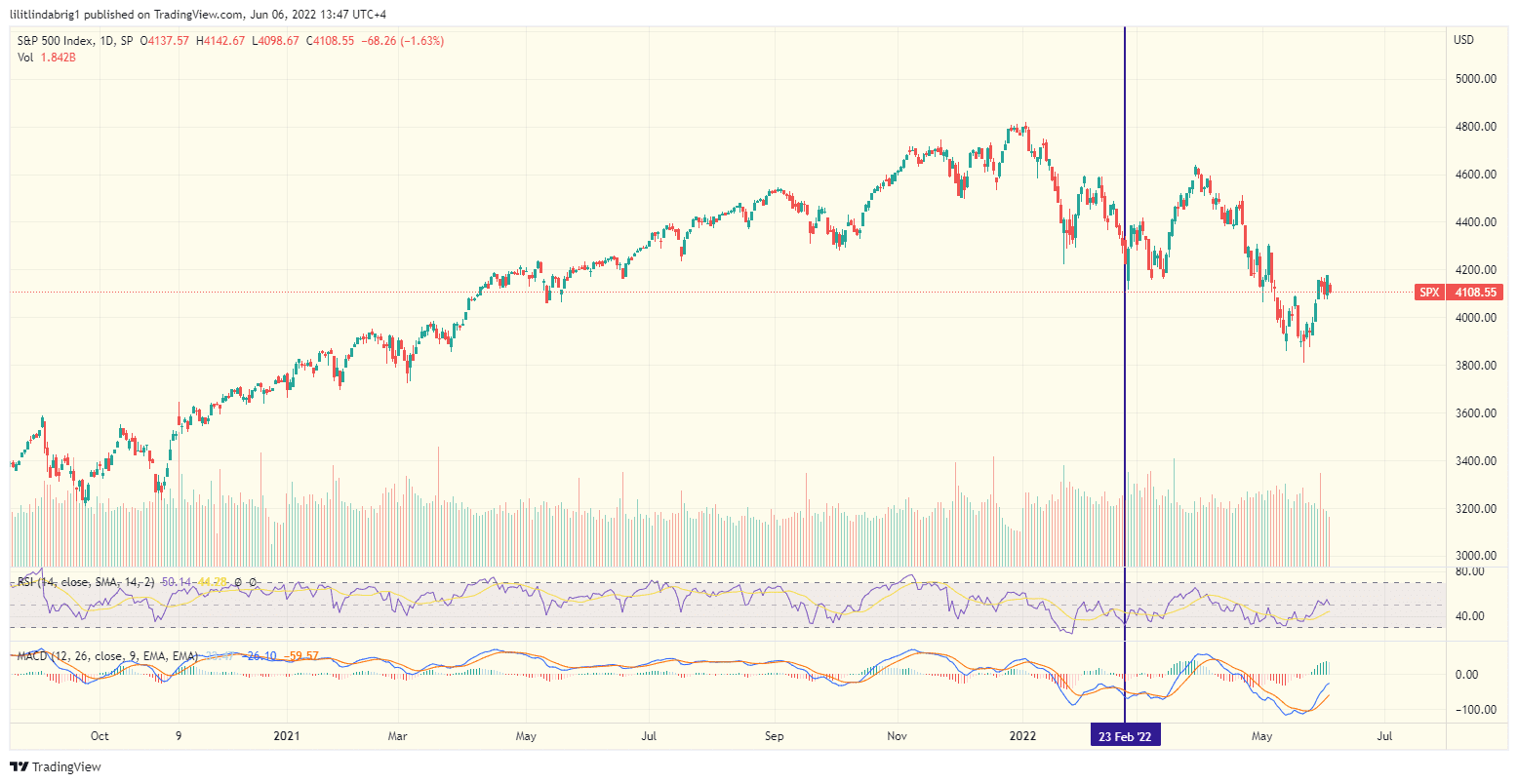 S&P500 (SPX) market valuation. Source: TradingView.com