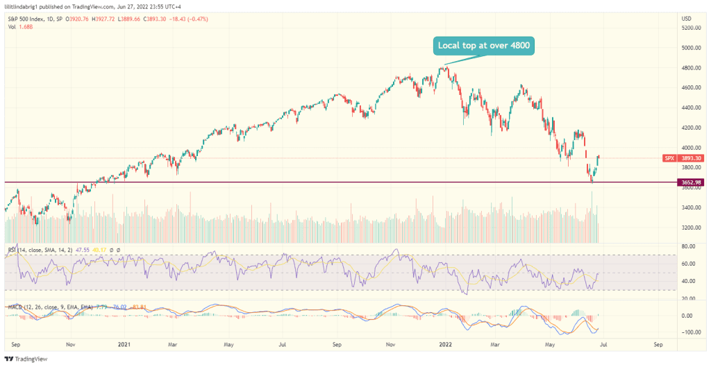 Stock market down 20% from the local Jan. 2022 top. Source: TradingView.com 