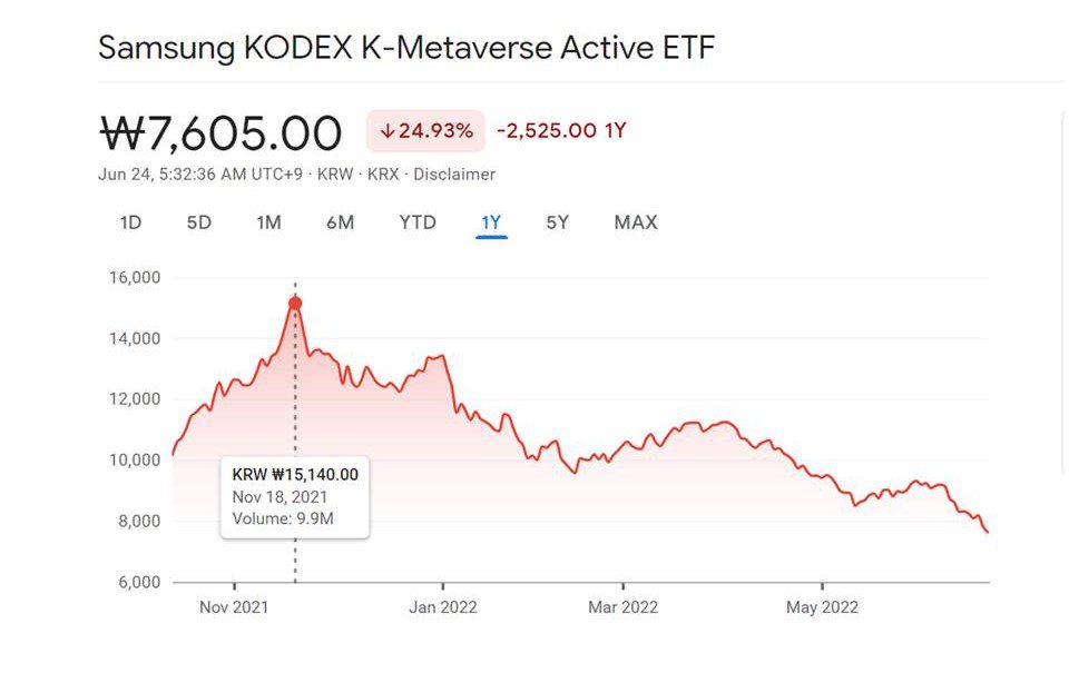 The trade volume and the price of Samsung KODEX K-Metaverse Active ETF have slumped. Credit: Google Finance