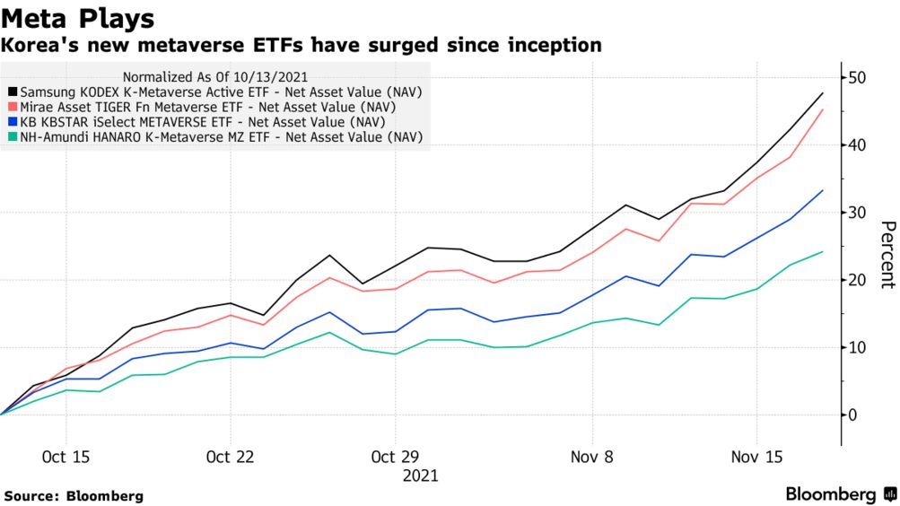 South Korea's metaverse ETFs saw massive gains between October and November, 2021