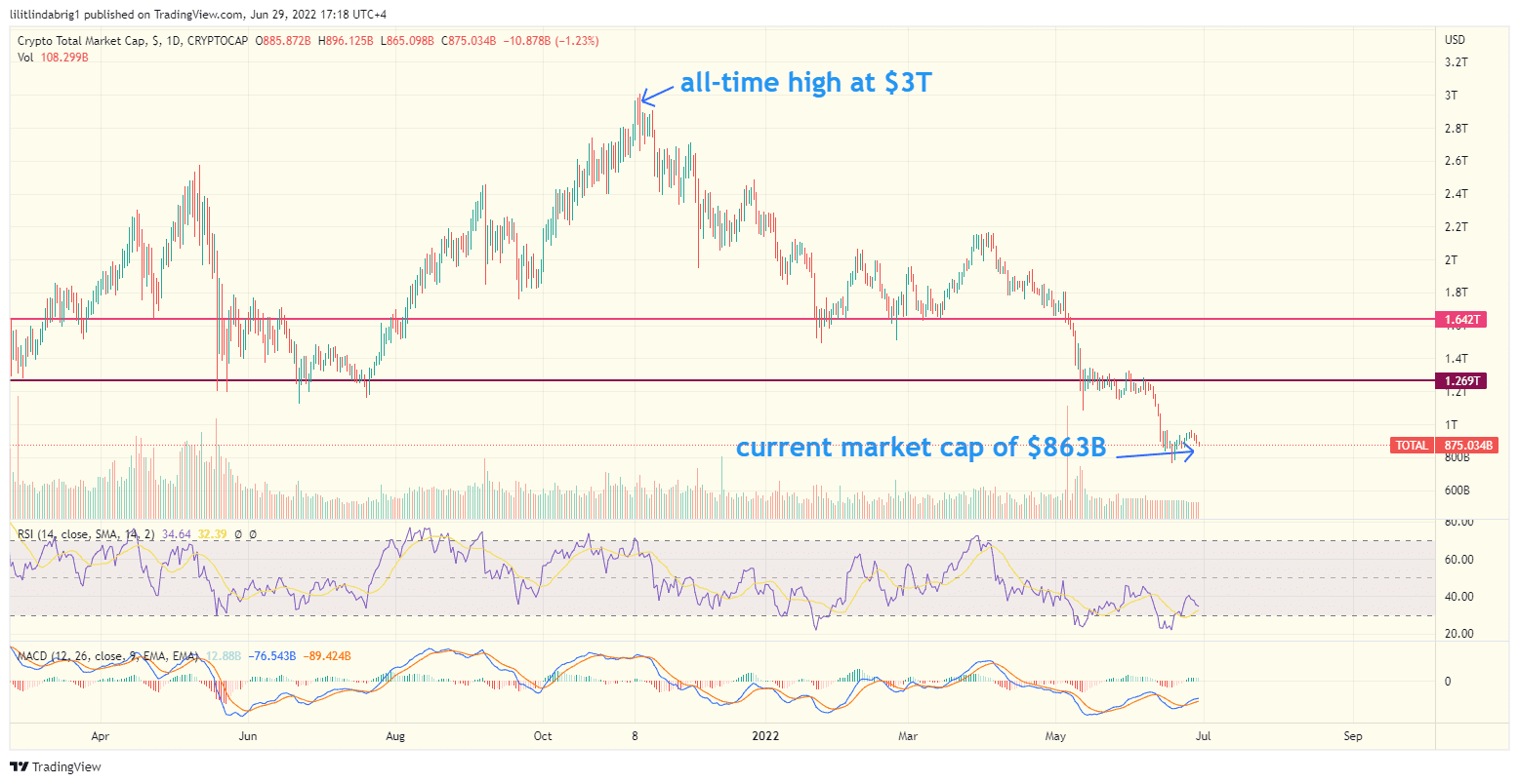 Crypto market cap of $863 billion. Source: TradingView.com