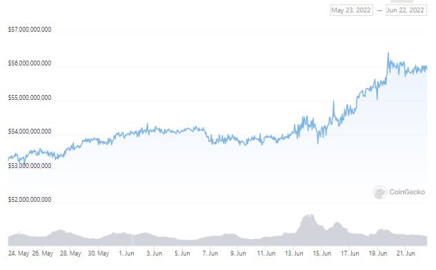 Stablecoin, USDC stablecoin market cap has surged by $7B since May — what does it mean for rival USDT?