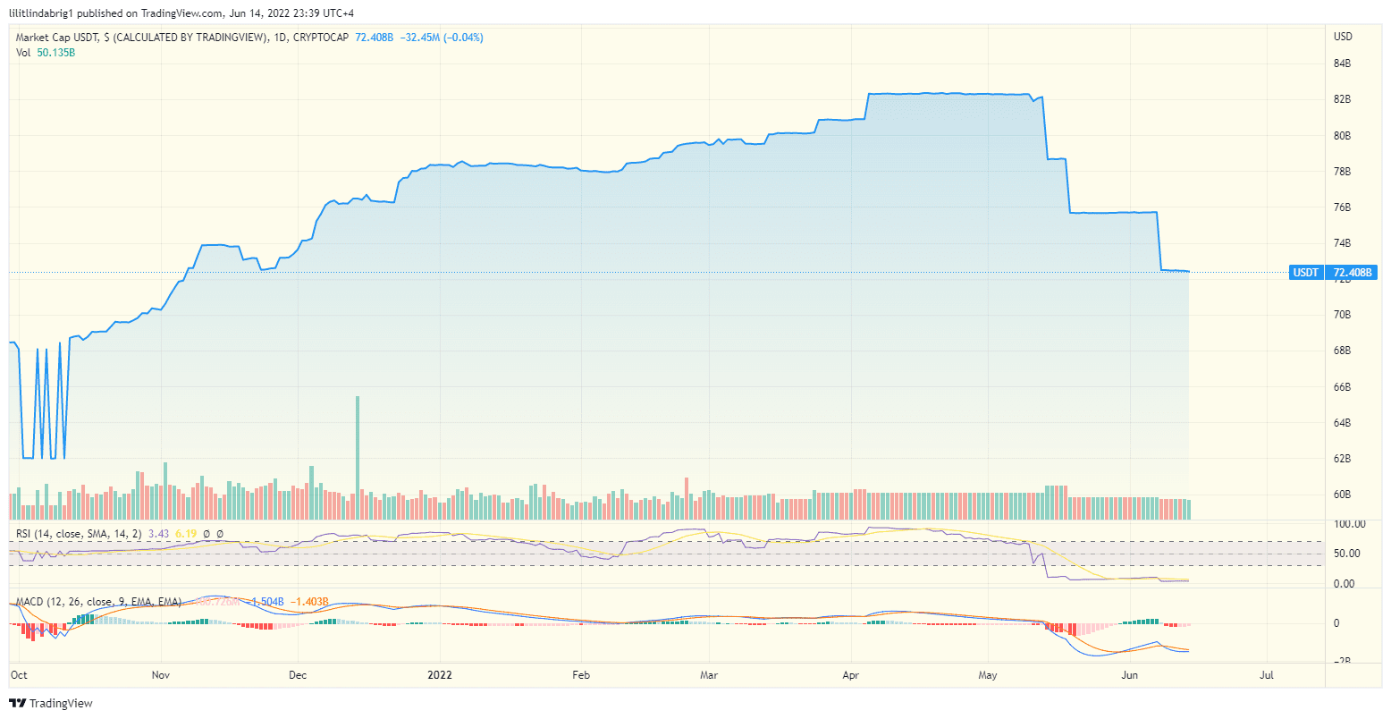 Tether (USDT) market cap lost $10 billion in a month. Source: TradingView.com