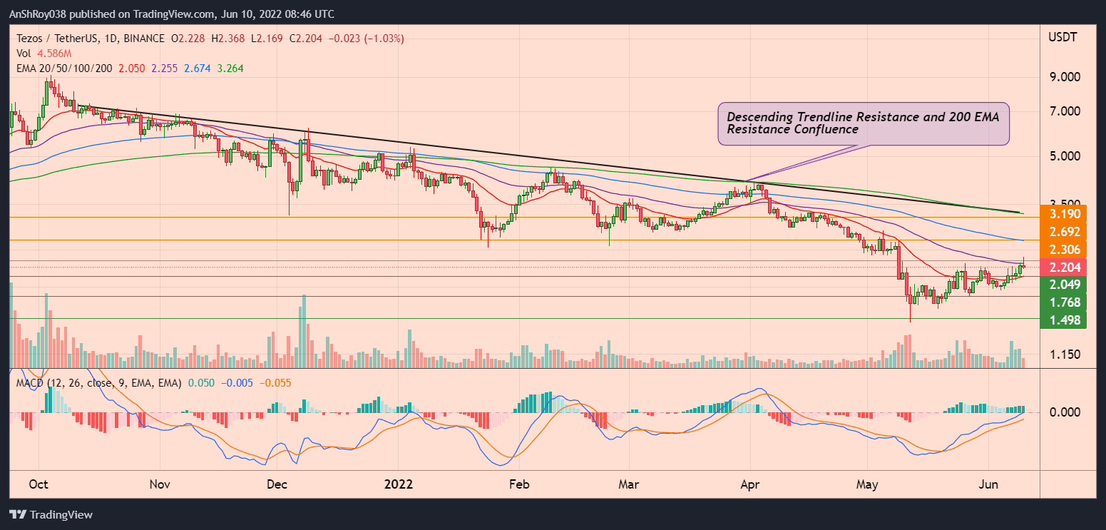 Tezos (XTZUSDT) daily chart with descending trendline resistance confluence and MACD