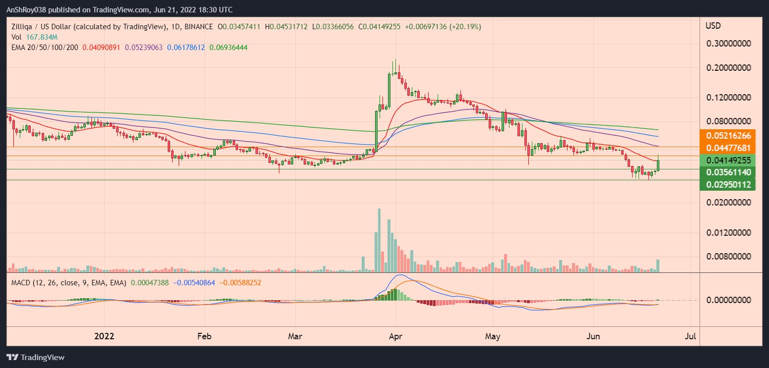 ZILUSD daily chart with MACD